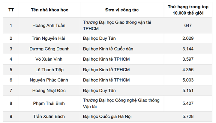 Giáo dục 24h: Việt Nam có 9 người lọt nhóm 10.000 nhà khoa học ảnh hưởng nhất thế giới - 1