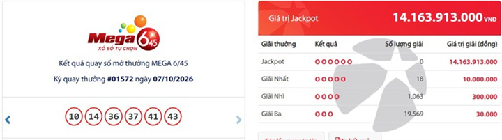 Vietlott "nổ" Jackpot gần 14,2 tỷ đồng nhưng vô chủ