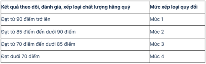 Bốn mức xếp loại, mức hưởng cao nhất 100%. Ảnh: Báo điện tử Chính phủ