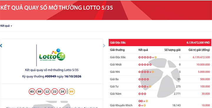 Vietlott tìm thấy khách hàng trúng độc đắc Lotto 5/35 hơn 6 tỷ đồng. Ảnh: VietNamnet.
