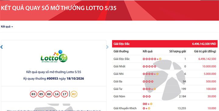 Vietlott tìm thấy khách hàng trúng độc đắc Lotto 5/35 gần 6,5 tỷ đồng.