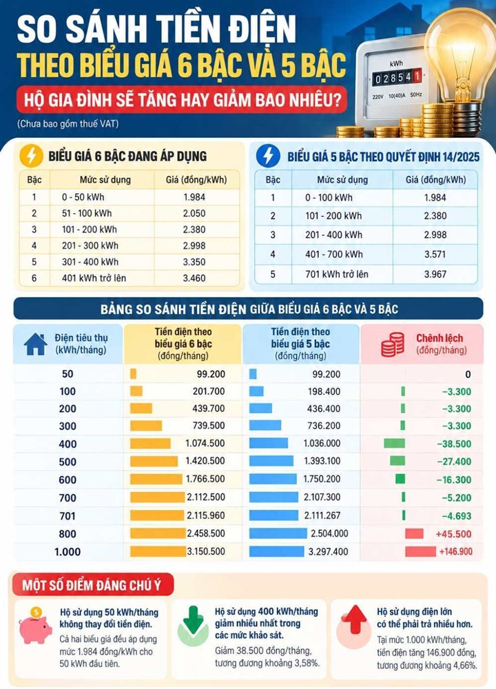 So sánh sự thay đổi tiền điện của người dân khi biểu giá điện rút ngắn từ 6 bậc xuống 5 bậc. Đồ hoạ: Lao động  (AI hỗ trợ)