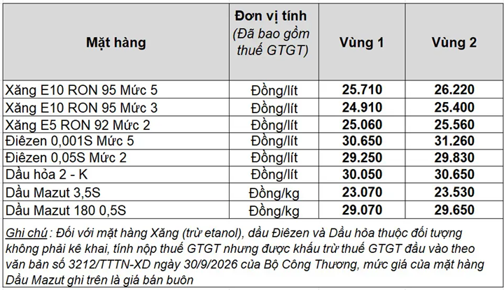 Petrolimex điều chỉnh giá xăng dầu từ 15h00 ngày 22/10/2026.