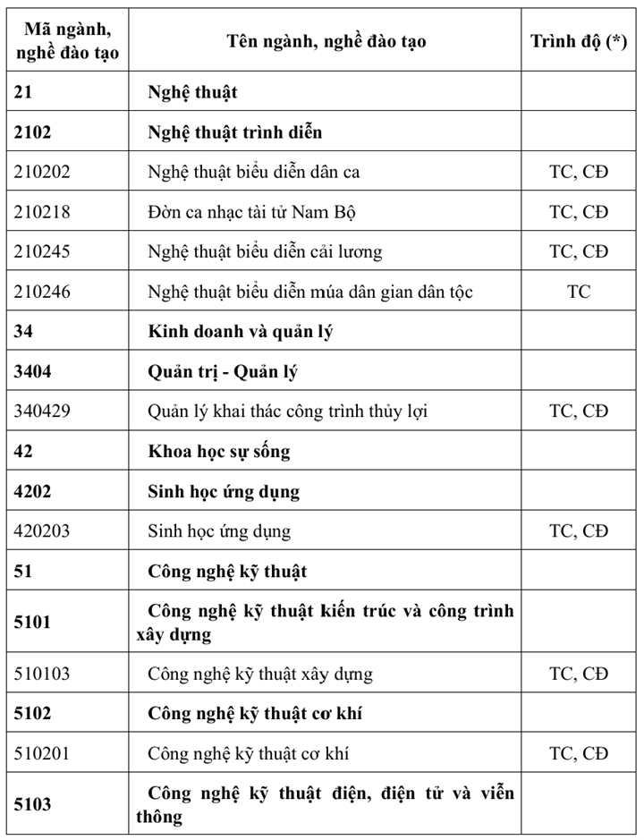 Dự kiến danh mục các ngành nghề khó tuyển sinh nhưng nhu cầu xã hội cần - 1