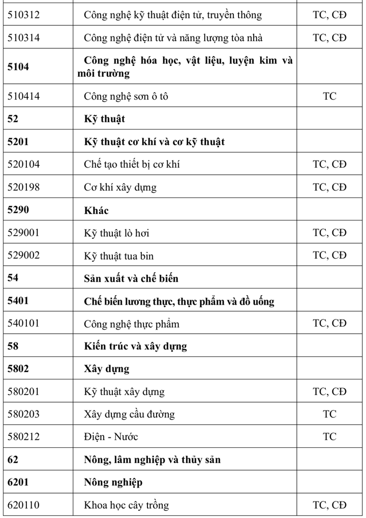 Dự kiến danh mục các ngành nghề khó tuyển sinh nhưng nhu cầu xã hội cần - 2