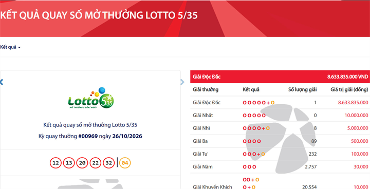 Vietlott tìm được khách hàng trúng độc đắc Lotto 5/35 hơn 8,6 tỷ đồng. Ảnh: VietNamNet.
