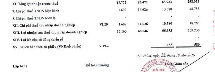 Sài Gòn Công thương vừa công bố báo cáo tài chính hợp nhất quý III/2026. Ảnh: Tạp chí Kinh tế chứng khoán Việt Nam.