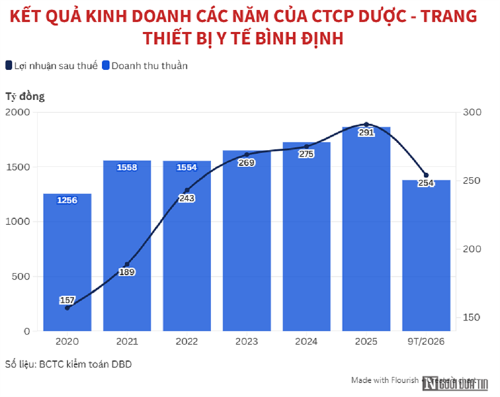 Bidiphar ghi nhận lợi nhuận sau thuế đạt 84 tỷ đồng quý III, dòng tiền diễn biến trái chiều - 2